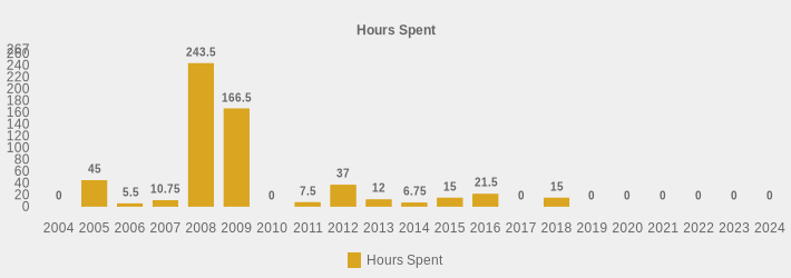 Hours Spent (Hours Spent:2004=0,2005=45.00,2006=5.5,2007=10.75,2008=243.5,2009=166.5,2010=0,2011=7.5,2012=37.0,2013=12.0,2014=6.75,2015=15.00,2016=21.50,2017=0,2018=15,2019=0,2020=0,2021=0,2022=0,2023=0,2024=0|)