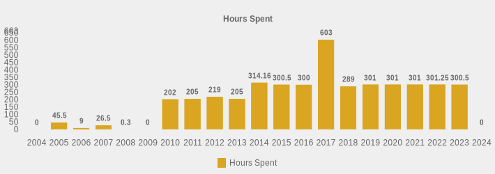 Hours Spent (Hours Spent:2004=0,2005=45.5,2006=9,2007=26.5,2008=0.3,2009=0,2010=202,2011=205,2012=219,2013=205,2014=314.16,2015=300.5,2016=300,2017=603.0,2018=289,2019=301,2020=301,2021=301,2022=301.25,2023=300.5,2024=0|)