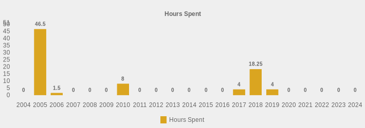 Hours Spent (Hours Spent:2004=0,2005=46.5,2006=1.5,2007=0,2008=0,2009=0,2010=8,2011=0,2012=0,2013=0,2014=0,2015=0,2016=0,2017=4,2018=18.25,2019=4,2020=0,2021=0,2022=0,2023=0,2024=0|)