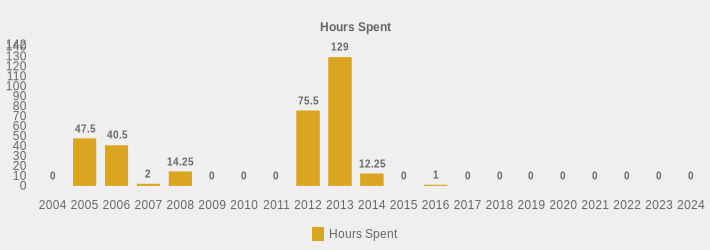 Hours Spent (Hours Spent:2004=0,2005=47.5,2006=40.5,2007=2,2008=14.25,2009=0,2010=0,2011=0,2012=75.5,2013=129.00,2014=12.25,2015=0,2016=1,2017=0,2018=0,2019=0,2020=0,2021=0,2022=0,2023=0,2024=0|)