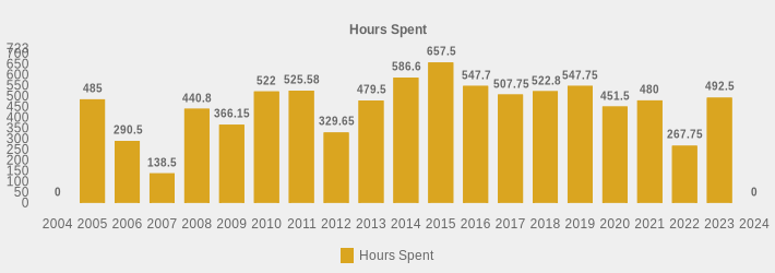 Hours Spent (Hours Spent:2004=0,2005=485,2006=290.5,2007=138.5,2008=440.8,2009=366.15,2010=522,2011=525.58,2012=329.65,2013=479.5,2014=586.6,2015=657.5,2016=547.7,2017=507.75,2018=522.8,2019=547.75,2020=451.5,2021=480,2022=267.75,2023=492.5,2024=0|)