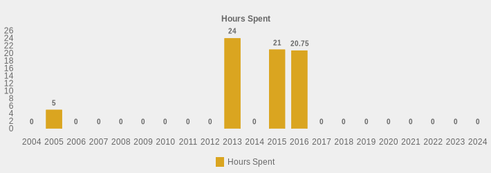 Hours Spent (Hours Spent:2004=0,2005=5,2006=0,2007=0,2008=0,2009=0,2010=0,2011=0,2012=0,2013=24,2014=0,2015=21,2016=20.75,2017=0,2018=0,2019=0,2020=0,2021=0,2022=0,2023=0,2024=0|)