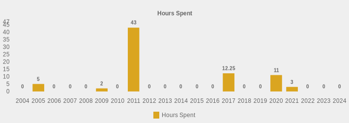 Hours Spent (Hours Spent:2004=0,2005=5,2006=0,2007=0,2008=0,2009=2,2010=0,2011=43,2012=0,2013=0,2014=0,2015=0,2016=0,2017=12.25,2018=0,2019=0,2020=11,2021=3,2022=0,2023=0,2024=0|)