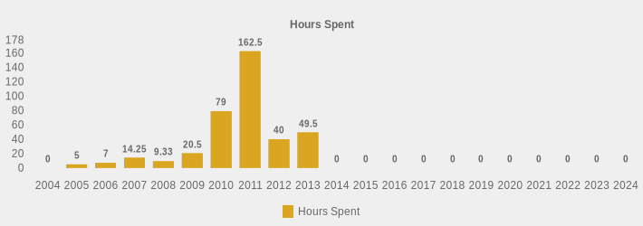 Hours Spent (Hours Spent:2004=0,2005=5,2006=7,2007=14.25,2008=9.33,2009=20.5,2010=79,2011=162.5,2012=40,2013=49.5,2014=0,2015=0,2016=0,2017=0,2018=0,2019=0,2020=0,2021=0,2022=0,2023=0,2024=0|)