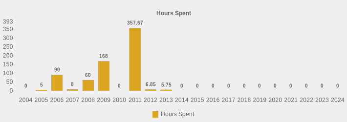 Hours Spent (Hours Spent:2004=0,2005=5,2006=90,2007=8,2008=60,2009=168,2010=0,2011=357.67,2012=6.85,2013=5.75,2014=0,2015=0,2016=0,2017=0,2018=0,2019=0,2020=0,2021=0,2022=0,2023=0,2024=0|)