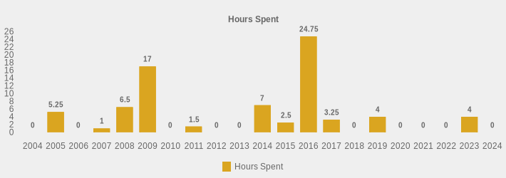 Hours Spent (Hours Spent:2004=0,2005=5.25,2006=0,2007=1,2008=6.5,2009=17,2010=0,2011=1.5,2012=0,2013=0,2014=7,2015=2.5,2016=24.75,2017=3.25,2018=0,2019=4,2020=0,2021=0,2022=0,2023=4,2024=0|)