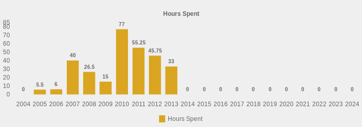 Hours Spent (Hours Spent:2004=0,2005=5.5,2006=6,2007=40,2008=26.5,2009=15,2010=77,2011=55.25,2012=45.75,2013=33,2014=0,2015=0,2016=0,2017=0,2018=0,2019=0,2020=0,2021=0,2022=0,2023=0,2024=0|)