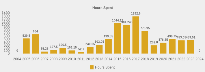 Hours Spent (Hours Spent:2004=0,2005=520.5,2006=664,2007=65.25,2008=127.5,2009=196.50,2010=103.15,2011=52.70,2012=230.55,2013=303.05,2014=499.55,2015=1044.17,2016=981.243,2017=1282.50,2018=776.95,2019=282.80,2020=376.25,2021=498.75,2022=453.05,2023=459.51,2024=0|)