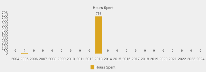 Hours Spent (Hours Spent:2004=0,2005=6,2006=0,2007=0,2008=0,2009=0,2010=0,2011=0,2012=0,2013=725,2014=0,2015=0,2016=0,2017=0,2018=0,2019=0,2020=0,2021=0,2022=0,2023=0,2024=0|)