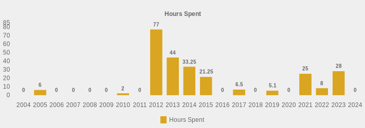 Hours Spent (Hours Spent:2004=0,2005=6,2006=0,2007=0,2008=0,2009=0,2010=2,2011=0,2012=77,2013=44,2014=33.25,2015=21.25,2016=0,2017=6.5,2018=0,2019=5.1,2020=0,2021=25,2022=8,2023=28,2024=0|)