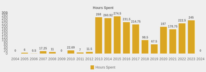 Hours Spent (Hours Spent:2004=0,2005=6,2006=0.5,2007=17.25,2008=11,2009=0,2010=22.69,2011=7,2012=11.5,2013=268,2014=260.92,2015=274.50,2016=231.50,2017=214.75,2018=98.5,2019=67.5,2020=197,2021=178.75,2022=222.5,2023=245,2024=0|)