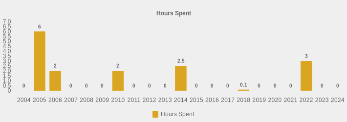 Hours Spent (Hours Spent:2004=0,2005=6,2006=2,2007=0,2008=0,2009=0,2010=2,2011=0,2012=0,2013=0,2014=2.5,2015=0,2016=0,2017=0,2018=0.1,2019=0,2020=0,2021=0,2022=3,2023=0,2024=0|)