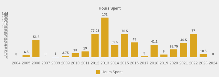 Hours Spent (Hours Spent:2004=0,2005=6.5,2006=56.5,2007=0,2008=1,2009=3.75,2010=13,2011=19,2012=77.03,2013=131.00,2014=39.5,2015=76.5,2016=49,2017=3,2018=41.1,2019=9,2020=25.75,2021=46.5,2022=77,2023=10.5,2024=0|)