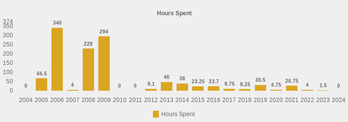 Hours Spent (Hours Spent:2004=0,2005=66.5,2006=340,2007=4,2008=228,2009=294,2010=0,2011=0,2012=9.1,2013=46,2014=38,2015=23.25,2016=23.7,2017=9.75,2018=8.25,2019=30.5,2020=4.75,2021=26.75,2022=4,2023=1.5,2024=0|)