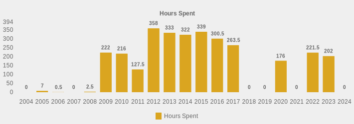 Hours Spent (Hours Spent:2004=0,2005=7,2006=0.5,2007=0,2008=2.5,2009=222,2010=216,2011=127.5,2012=358,2013=333,2014=322,2015=339,2016=300.5,2017=263.5,2018=0,2019=0,2020=176,2021=0,2022=221.5,2023=202,2024=0|)