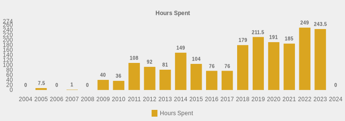 Hours Spent (Hours Spent:2004=0,2005=7.5,2006=0,2007=1,2008=0,2009=40,2010=36,2011=108,2012=92,2013=81,2014=149,2015=104,2016=76,2017=76,2018=179,2019=211.5,2020=191,2021=185,2022=249,2023=243.5,2024=0|)