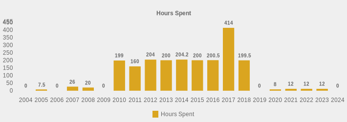 Hours Spent (Hours Spent:2004=0,2005=7.5,2006=0,2007=26,2008=20,2009=0,2010=199,2011=160,2012=204,2013=200,2014=204.2,2015=200,2016=200.5,2017=414,2018=199.5,2019=0,2020=8,2021=12,2022=12,2023=12,2024=0|)