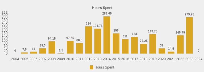 Hours Spent (Hours Spent:2004=0,2005=7.5,2006=14,2007=39.3,2008=94.15,2009=1.5,2010=97.35,2011=80.5,2012=210,2013=191.75,2014=286.65,2015=155,2016=111,2017=128,2018=75.25,2019=149.75,2020=39,2021=14.5,2022=140.75,2023=279.75,2024=0|)