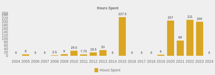 Hours Spent (Hours Spent:2004=0,2005=8,2006=0,2007=0,2008=2.5,2009=9,2010=29.5,2011=7.75,2012=19.5,2013=33,2014=0,2015=227.5,2016=0,2017=0,2018=0,2019=6,2020=207,2021=89,2022=211,2023=200,2024=0|)