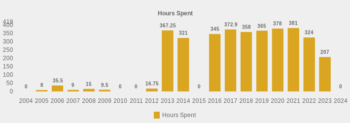 Hours Spent (Hours Spent:2004=0,2005=8,2006=35.5,2007=9,2008=15,2009=9.5,2010=0,2011=0,2012=16.75,2013=367.25,2014=321,2015=0,2016=345,2017=372.9,2018=358,2019=365,2020=378,2021=381,2022=324,2023=207,2024=0|)