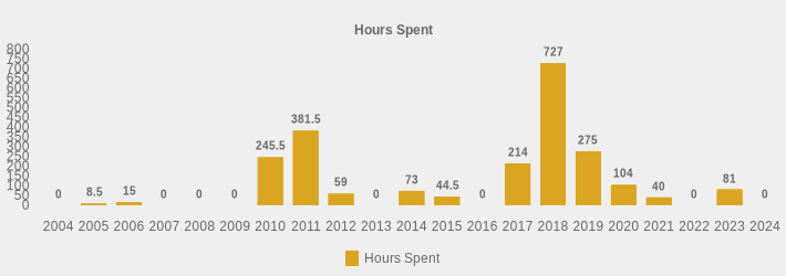 Hours Spent (Hours Spent:2004=0,2005=8.5,2006=15,2007=0,2008=0,2009=0,2010=245.5,2011=381.5,2012=59,2013=0,2014=73,2015=44.5,2016=0,2017=214,2018=727,2019=275,2020=104,2021=40,2022=0,2023=81,2024=0|)