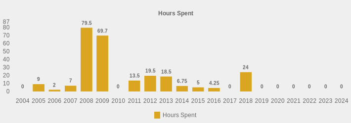 Hours Spent (Hours Spent:2004=0,2005=9,2006=2,2007=7,2008=79.5,2009=69.7,2010=0,2011=13.5,2012=19.5,2013=18.5,2014=6.75,2015=5,2016=4.25,2017=0,2018=24,2019=0,2020=0,2021=0,2022=0,2023=0,2024=0|)