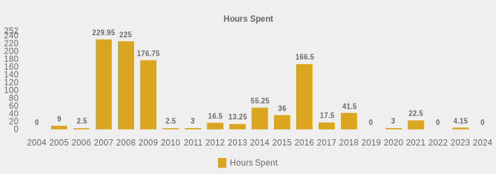 Hours Spent (Hours Spent:2004=0,2005=9,2006=2.5,2007=229.95,2008=225,2009=176.75,2010=2.5,2011=3,2012=16.5,2013=13.25,2014=55.25,2015=36,2016=166.5,2017=17.5,2018=41.5,2019=0,2020=3,2021=22.5,2022=0,2023=4.15,2024=0|)