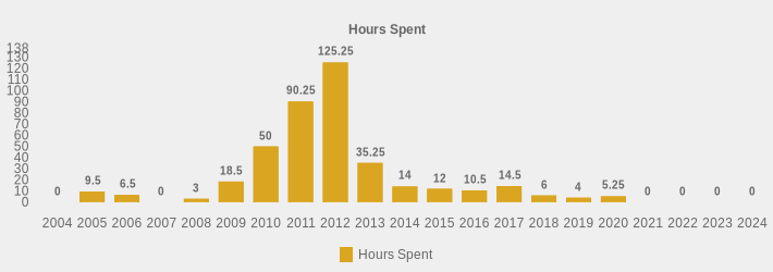 Hours Spent (Hours Spent:2004=0,2005=9.5,2006=6.5,2007=0,2008=3,2009=18.5,2010=50,2011=90.25,2012=125.25,2013=35.25,2014=14,2015=12,2016=10.5,2017=14.5,2018=6,2019=4,2020=5.25,2021=0,2022=0,2023=0,2024=0|)