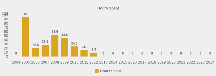 Hours Spent (Hours Spent:2004=0,2005=95,2006=20.5,2007=28.5,2008=52.5,2009=44.5,2010=24.5,2011=16,2012=9.3,2013=0,2014=0,2015=0,2016=0,2017=0,2018=0,2019=0,2020=0,2021=0,2022=0,2023=0,2024=0|)