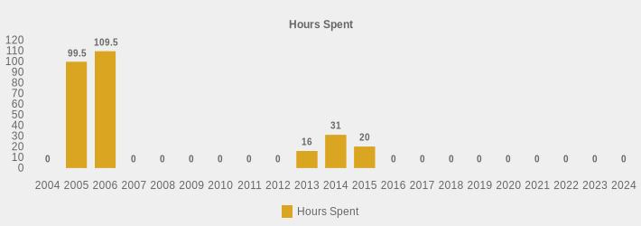 Hours Spent (Hours Spent:2004=0,2005=99.5,2006=109.5,2007=0,2008=0,2009=0,2010=0,2011=0,2012=0,2013=16,2014=31,2015=20,2016=0,2017=0,2018=0,2019=0,2020=0,2021=0,2022=0,2023=0,2024=0|)