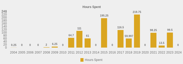 Hours Spent (Hours Spent:2004=0.25,2005=0,2006=0,2007=0,2008=2,2009=6.25,2010=0,2011=64.7,2012=111,2013=61,2014=0,2015=195.25,2016=0,2017=116.5,2018=59.997,2019=219.75,2020=0,2021=98.25,2022=13.5,2023=99.5,2024=0|)