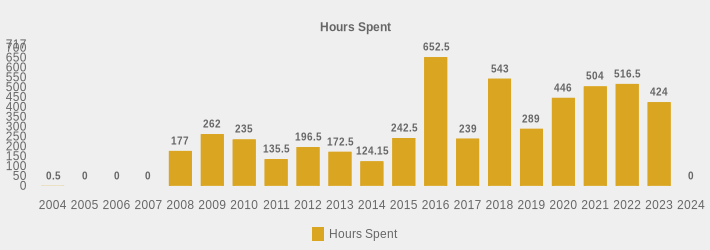 Hours Spent (Hours Spent:2004=0.5,2005=0,2006=0,2007=0,2008=177,2009=262,2010=235,2011=135.5,2012=196.5,2013=172.5,2014=124.15,2015=242.5,2016=652.5,2017=239,2018=543,2019=289,2020=446,2021=504,2022=516.5,2023=424,2024=0|)