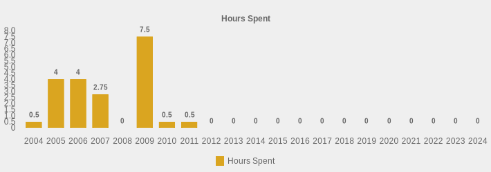 Hours Spent (Hours Spent:2004=0.5,2005=4,2006=4,2007=2.75,2008=0,2009=7.5,2010=0.5,2011=0.5,2012=0,2013=0,2014=0,2015=0,2016=0,2017=0,2018=0,2019=0,2020=0,2021=0,2022=0,2023=0,2024=0|)