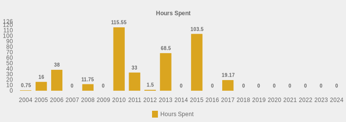 Hours Spent (Hours Spent:2004=0.75,2005=16,2006=38,2007=0,2008=11.75,2009=0,2010=115.55,2011=33,2012=1.5,2013=68.5,2014=0,2015=103.5,2016=0,2017=19.17,2018=0,2019=0,2020=0,2021=0,2022=0,2023=0,2024=0|)