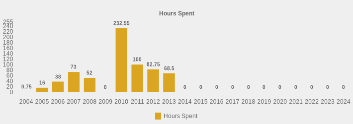 Hours Spent (Hours Spent:2004=0.75,2005=16,2006=38,2007=73,2008=52.0,2009=0,2010=232.55,2011=100,2012=82.75,2013=68.5,2014=0,2015=0,2016=0,2017=0,2018=0,2019=0,2020=0,2021=0,2022=0,2023=0,2024=0|)