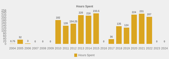 Hours Spent (Hours Spent:2004=0.75,2005=32.0,2006=3,2007=0,2008=0,2009=0,2010=182.0,2011=139,2012=154.25,2013=220,2014=216,2015=233.5,2016=0,2017=36,2018=135,2019=124,2020=224,2021=231,2022=207,2023=0,2024=0|)