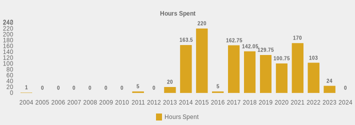 Hours Spent (Hours Spent:2004=1,2005=0,2006=0,2007=0,2008=0,2009=0,2010=0,2011=5,2012=0,2013=20,2014=163.5,2015=220.0,2016=5,2017=162.75,2018=142.05,2019=129.75,2020=100.75,2021=170,2022=103,2023=24,2024=0|)