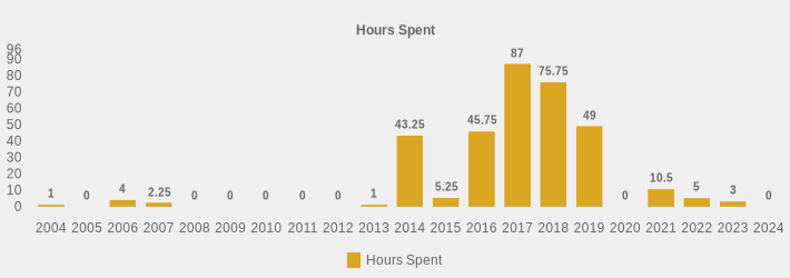 Hours Spent (Hours Spent:2004=1,2005=0,2006=4,2007=2.25,2008=0,2009=0,2010=0,2011=0,2012=0,2013=1,2014=43.25,2015=5.25,2016=45.75,2017=87,2018=75.75,2019=49,2020=0,2021=10.5,2022=5,2023=3,2024=0|)