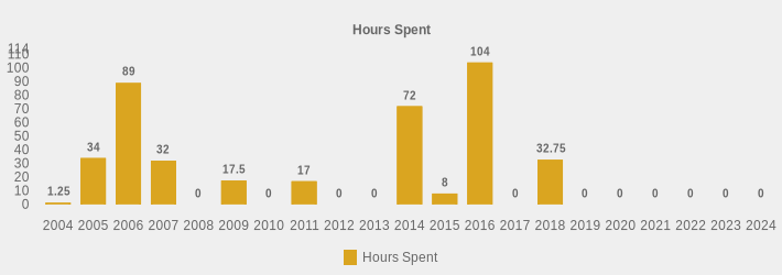 Hours Spent (Hours Spent:2004=1.25,2005=34,2006=89,2007=32,2008=0,2009=17.5,2010=0,2011=17,2012=0,2013=0,2014=72,2015=8,2016=104,2017=0,2018=32.75,2019=0,2020=0,2021=0,2022=0,2023=0,2024=0|)