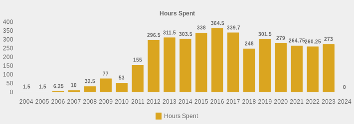 Hours Spent (Hours Spent:2004=1.5,2005=1.5,2006=6.25,2007=10,2008=32.5,2009=77,2010=53,2011=155,2012=296.5,2013=311.5,2014=303.5,2015=338,2016=364.5,2017=339.7,2018=248,2019=301.5,2020=279,2021=264.75,2022=260.25,2023=273,2024=0|)