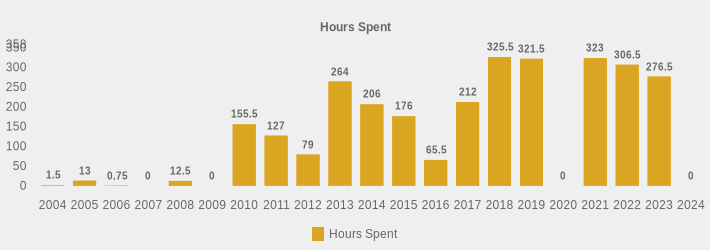 Hours Spent (Hours Spent:2004=1.5,2005=13,2006=0.75,2007=0,2008=12.5,2009=0,2010=155.5,2011=127,2012=79,2013=264,2014=206,2015=176,2016=65.5,2017=212,2018=325.5,2019=321.5,2020=0,2021=323,2022=306.5,2023=276.5,2024=0|)