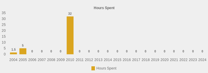 Hours Spent (Hours Spent:2004=1.5,2005=5,2006=0,2007=0,2008=0,2009=0,2010=32,2011=0,2012=0,2013=0,2014=0,2015=0,2016=0,2017=0,2018=0,2019=0,2020=0,2021=0,2022=0,2023=0,2024=0|)