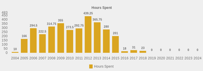 Hours Spent (Hours Spent:2004=10,2005=166,2006=294.5,2007=222.5,2008=314.75,2009=355,2010=273.5,2011=292.75,2012=439.25,2013=365.75,2014=280,2015=201,2016=18,2017=31,2018=23,2019=0,2020=0,2021=0,2022=0,2023=0,2024=0|)