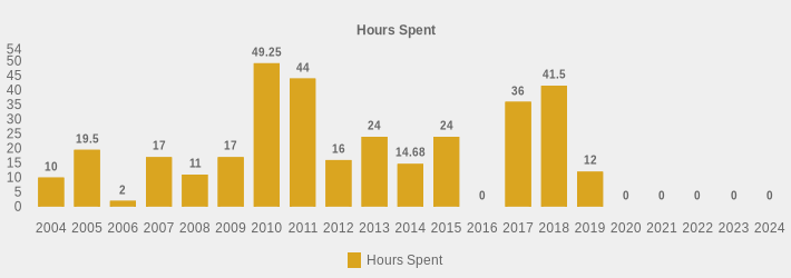 Hours Spent (Hours Spent:2004=10,2005=19.5,2006=2,2007=17,2008=11,2009=17,2010=49.25,2011=44,2012=16,2013=24,2014=14.68,2015=24,2016=0,2017=36,2018=41.5,2019=12,2020=0,2021=0,2022=0,2023=0,2024=0|)