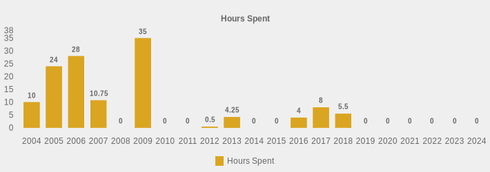 Hours Spent (Hours Spent:2004=10,2005=24,2006=28,2007=10.75,2008=0,2009=35,2010=0,2011=0,2012=0.5,2013=4.25,2014=0,2015=0,2016=4,2017=8,2018=5.5,2019=0,2020=0,2021=0,2022=0,2023=0,2024=0|)