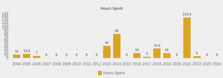 Hours Spent (Hours Spent:2004=11,2005=13.5,2006=7,2007=0,2008=0,2009=0,2010=0,2011=0,2012=0,2013=40,2014=80.0,2015=0,2016=16,2017=4,2018=31.5,2019=16,2020=0,2021=134.5,2022=6,2023=0,2024=0|)