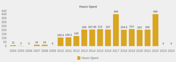 Hours Spent (Hours Spent:2004=11,2005=2,2006=0,2007=16,2008=16,2009=0,2010=106.5,2011=109.3,2012=126,2013=206.0,2014=207.85,2015=212,2016=207.0,2017=400,2018=204.5,2019=214,2020=203,2021=206,2022=400,2023=0,2024=0|)