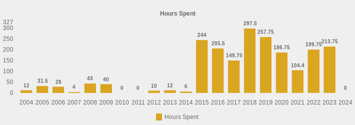 Hours Spent (Hours Spent:2004=12,2005=31.5,2006=28,2007=4,2008=43.0,2009=40,2010=0,2011=0,2012=10,2013=12,2014=6,2015=244.0,2016=205.5,2017=149.75,2018=297.5,2019=257.75,2020=186.75,2021=104.4,2022=199.75,2023=213.75,2024=0|)