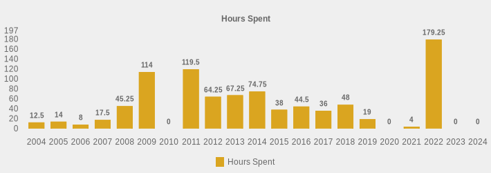 Hours Spent (Hours Spent:2004=12.5,2005=14,2006=8,2007=17.5,2008=45.25,2009=114,2010=0,2011=119.5,2012=64.25,2013=67.25,2014=74.75,2015=38,2016=44.5,2017=36,2018=48,2019=19,2020=0,2021=4,2022=179.25,2023=0,2024=0|)