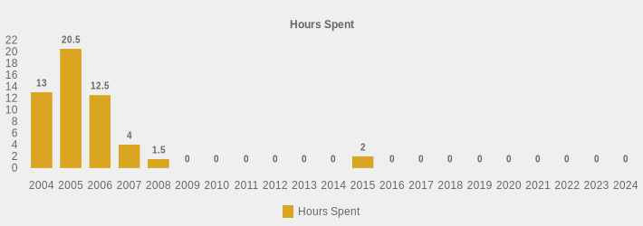 Hours Spent (Hours Spent:2004=13,2005=20.5,2006=12.5,2007=4,2008=1.5,2009=0,2010=0,2011=0,2012=0,2013=0,2014=0,2015=2,2016=0,2017=0,2018=0,2019=0,2020=0,2021=0,2022=0,2023=0,2024=0|)